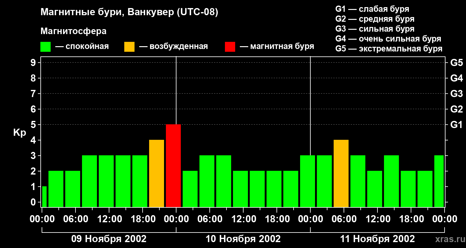 Изменения геомагнитного индекса Kp