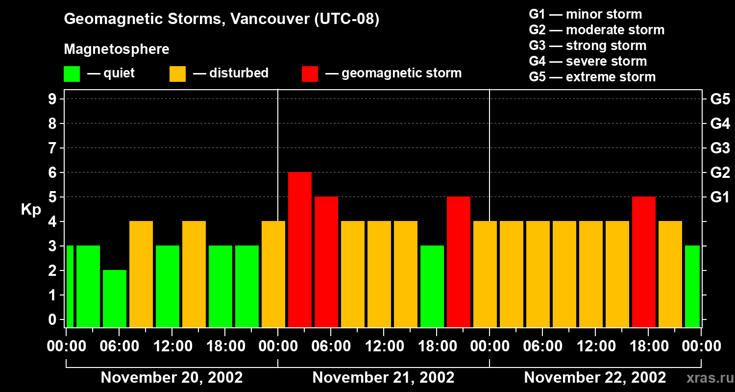 Changes in the geomagnetic index Kp