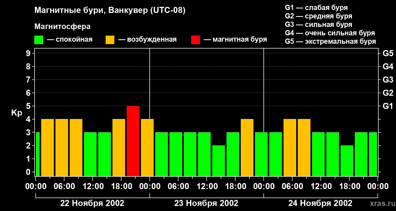 Изменения геомагнитного индекса Kp
