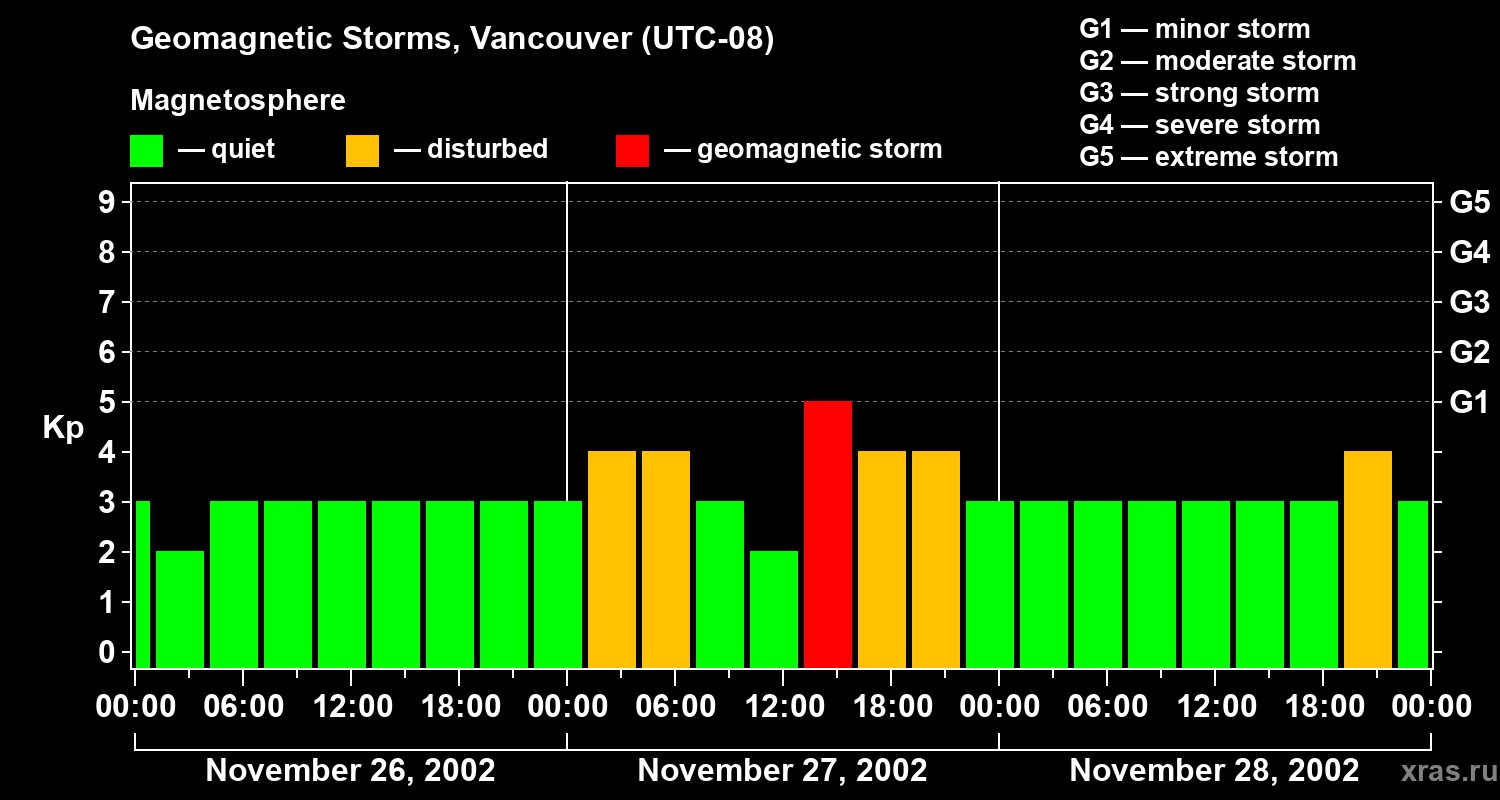 Changes in the geomagnetic index Kp