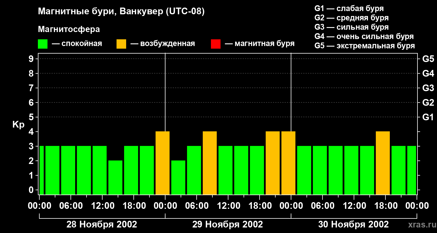 Изменения геомагнитного индекса Kp