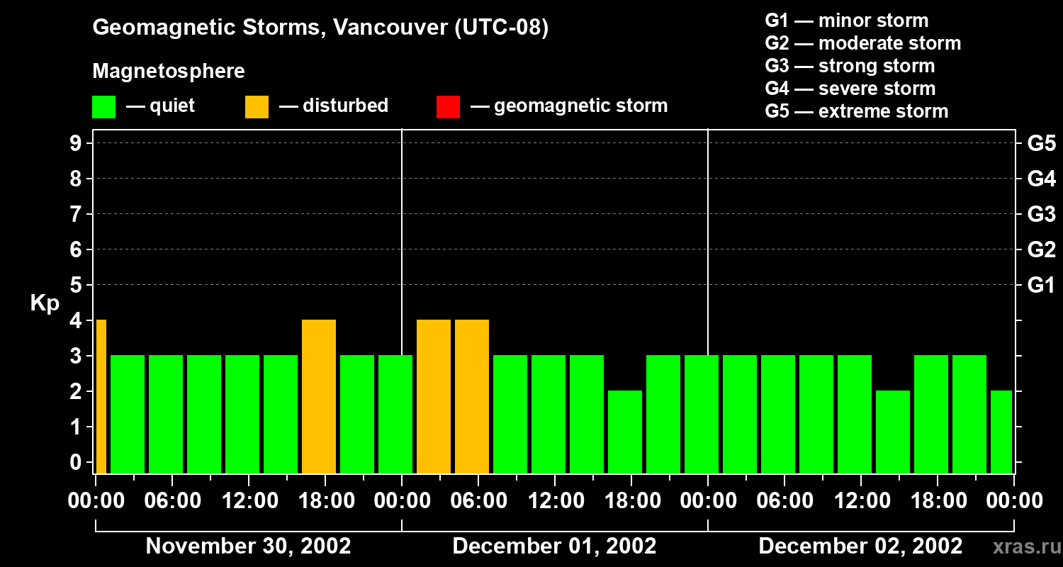Changes in the geomagnetic index Kp