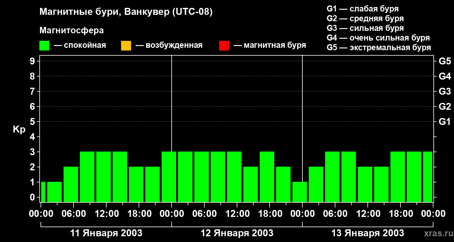 Изменения геомагнитного индекса Kp