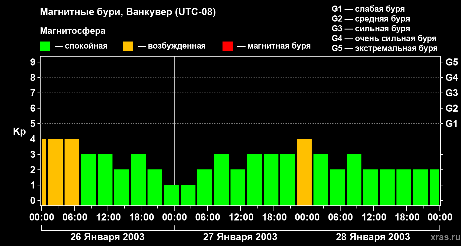 Изменения геомагнитного индекса Kp