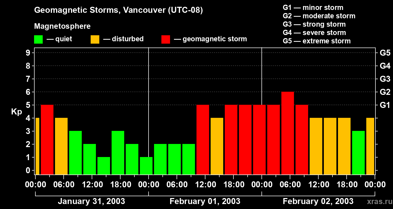 Changes in the geomagnetic index Kp
