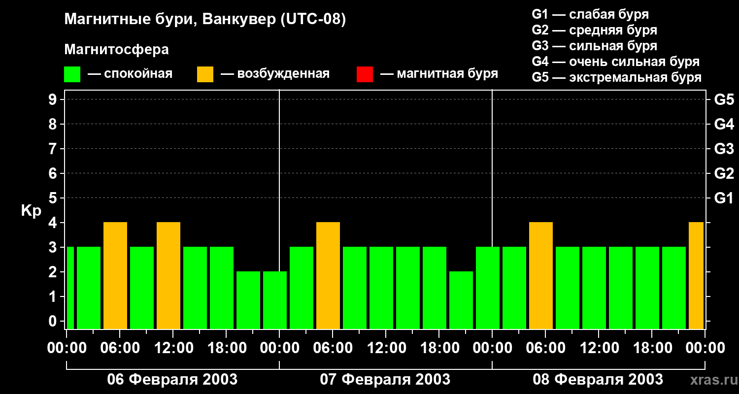 Изменения геомагнитного индекса Kp