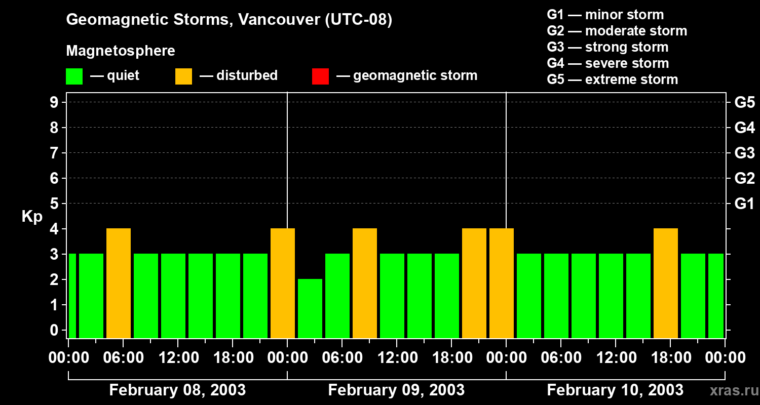 Changes in the geomagnetic index Kp