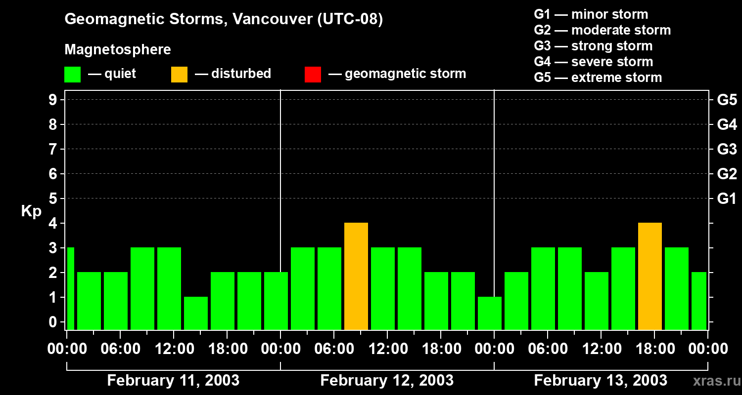 Changes in the geomagnetic index Kp