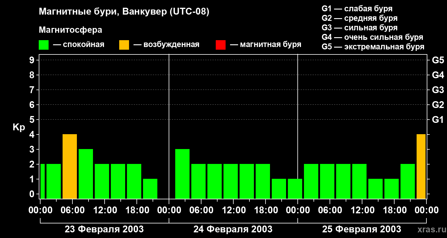 Изменения геомагнитного индекса Kp