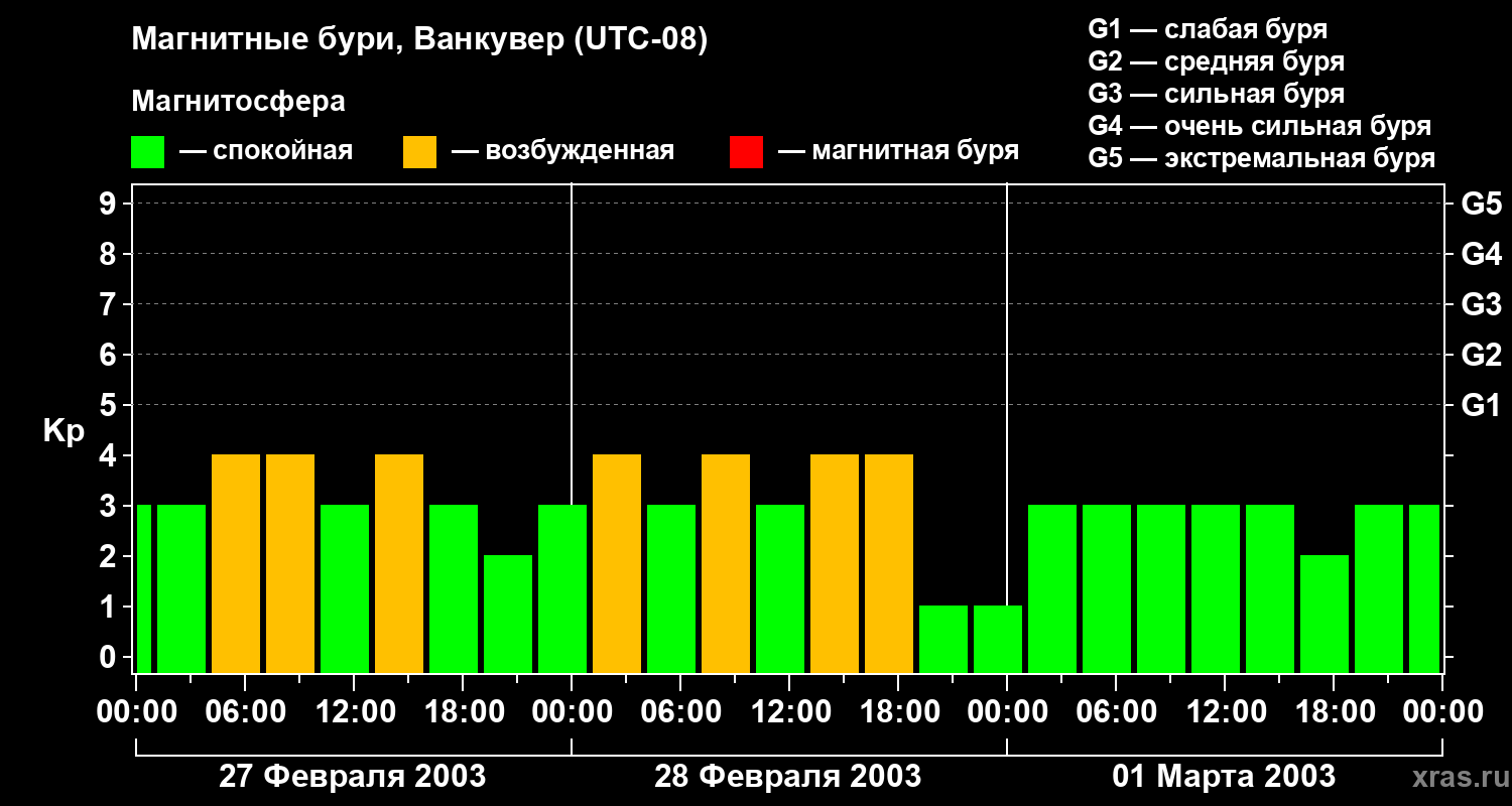 Изменения геомагнитного индекса Kp
