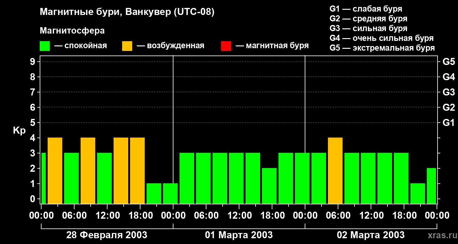 Изменения геомагнитного индекса Kp