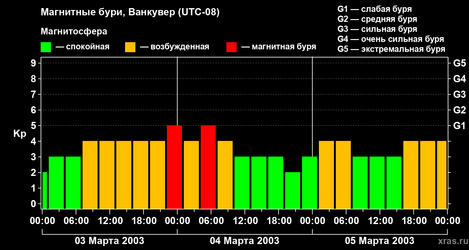 Изменения геомагнитного индекса Kp