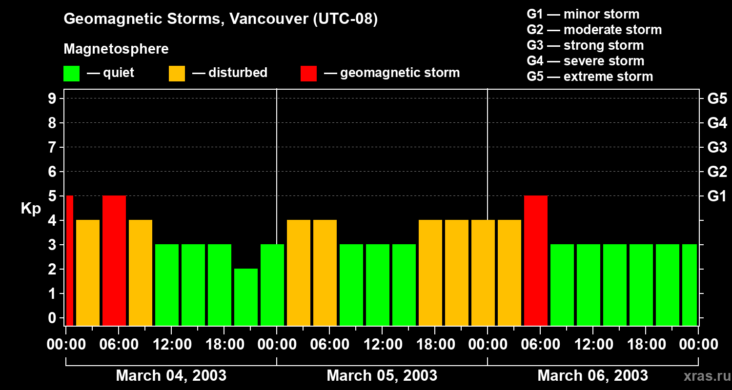 Changes in the geomagnetic index Kp