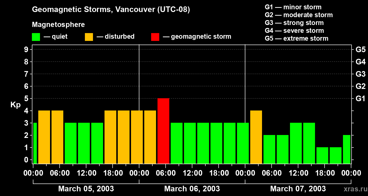 Changes in the geomagnetic index Kp