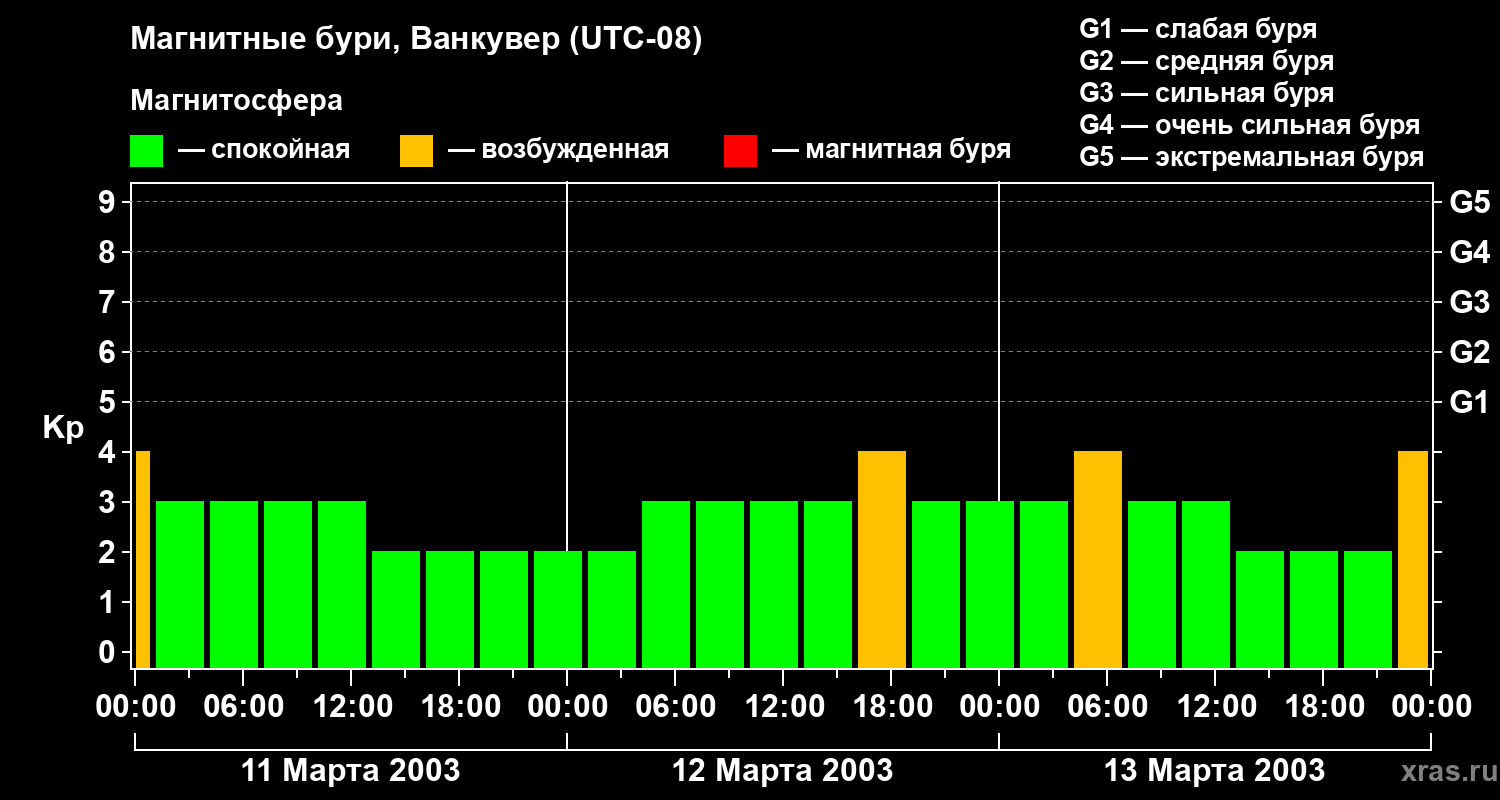Изменения геомагнитного индекса Kp