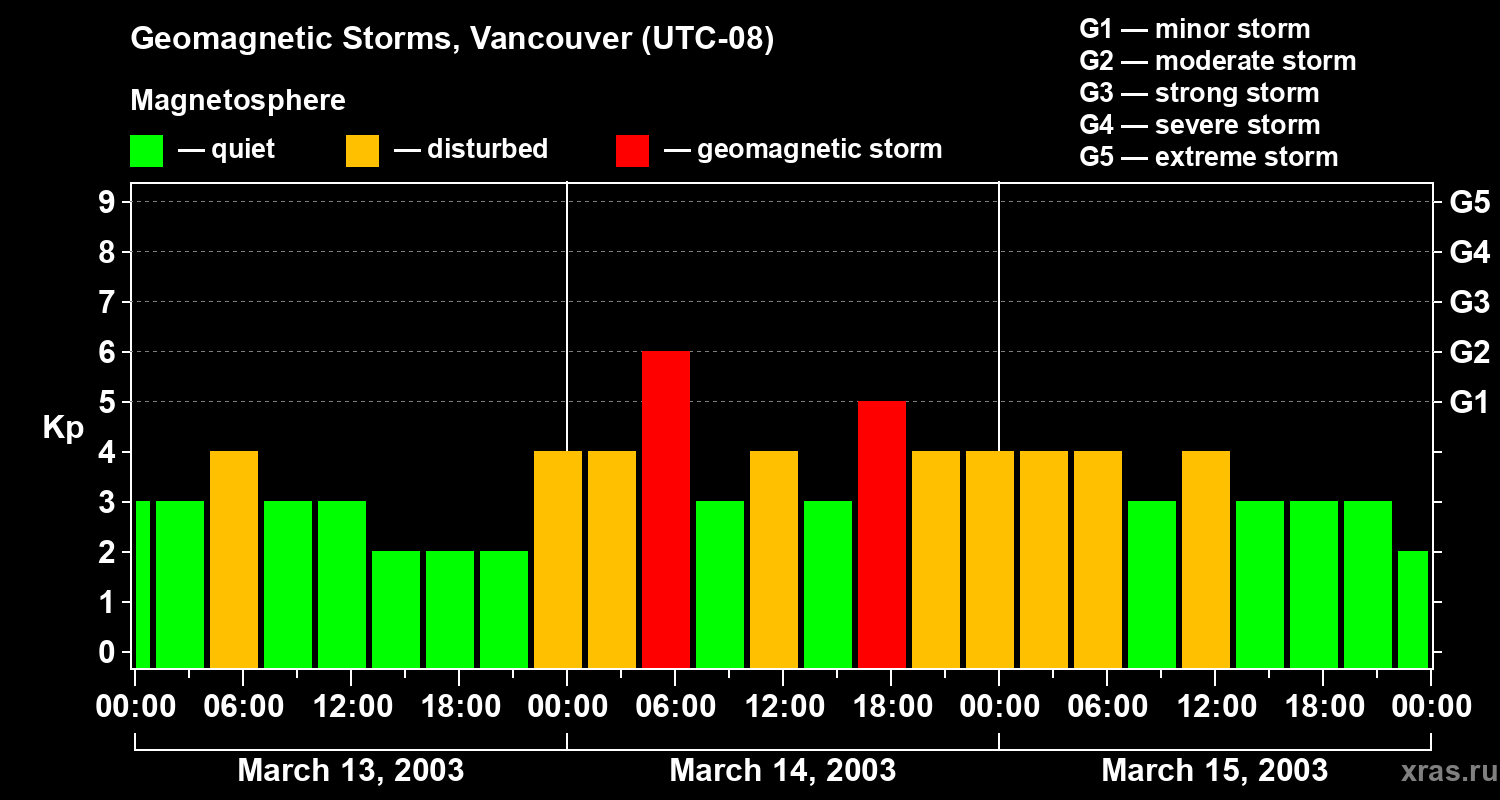 Changes in the geomagnetic index Kp