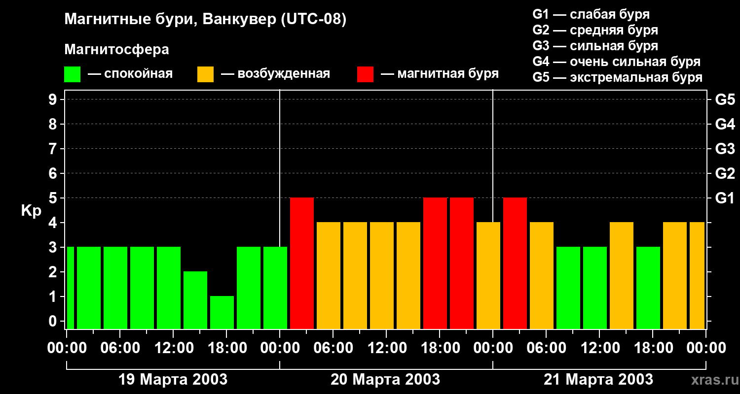 Изменения геомагнитного индекса Kp