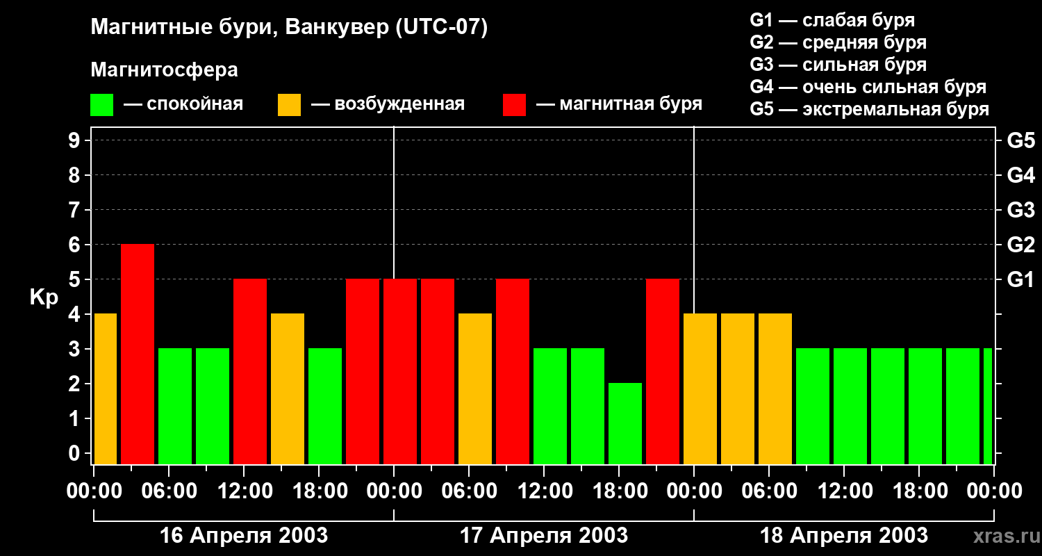 Изменения геомагнитного индекса Kp