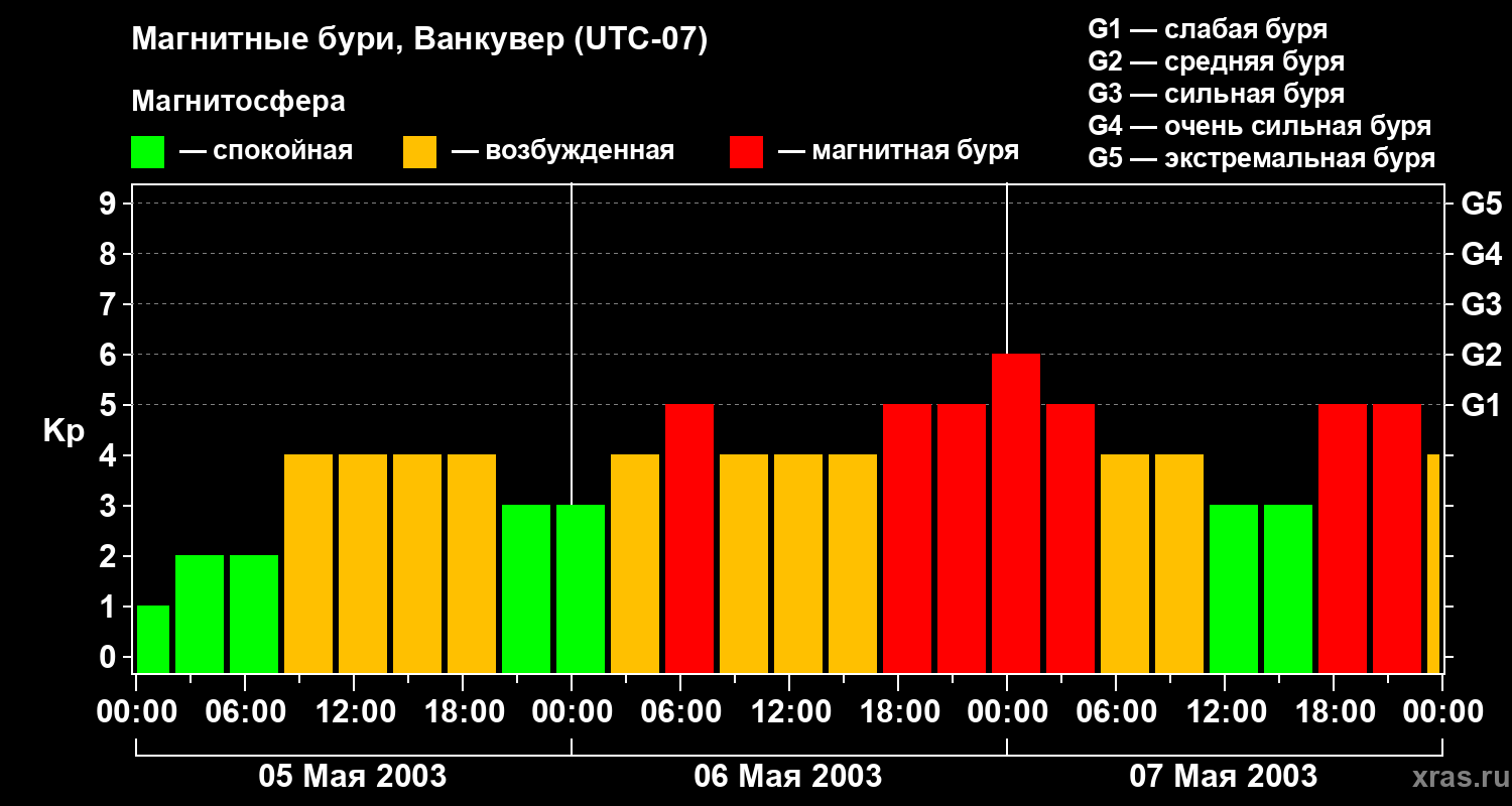 Изменения геомагнитного индекса Kp