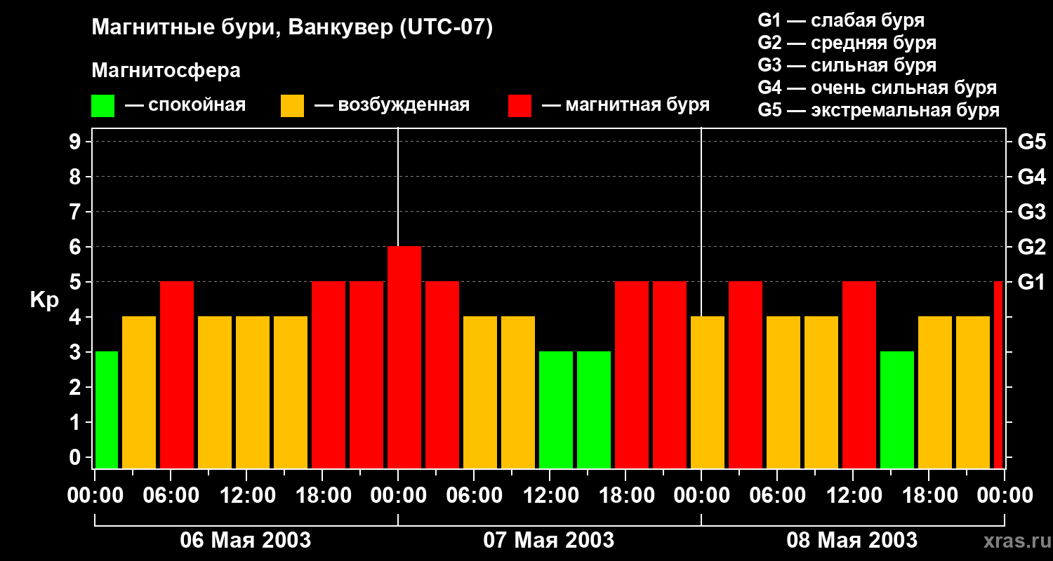 Изменения геомагнитного индекса Kp