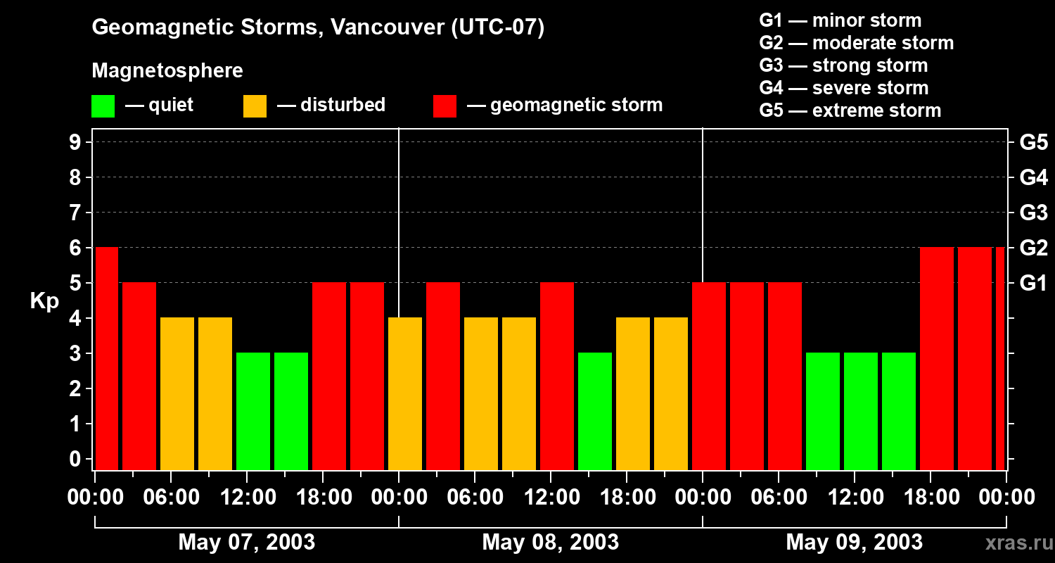 Changes in the geomagnetic index Kp
