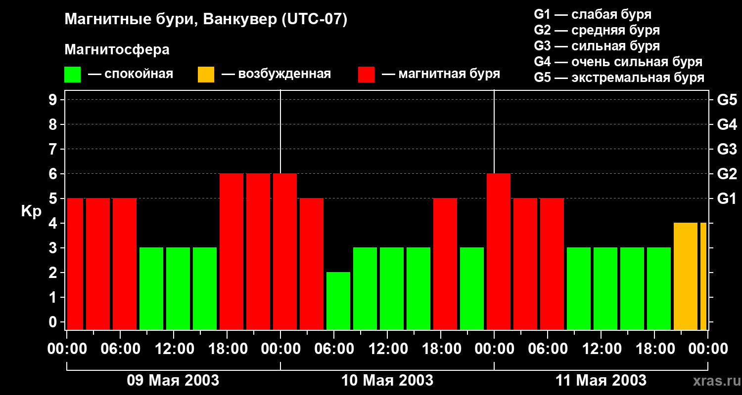 Изменения геомагнитного индекса Kp