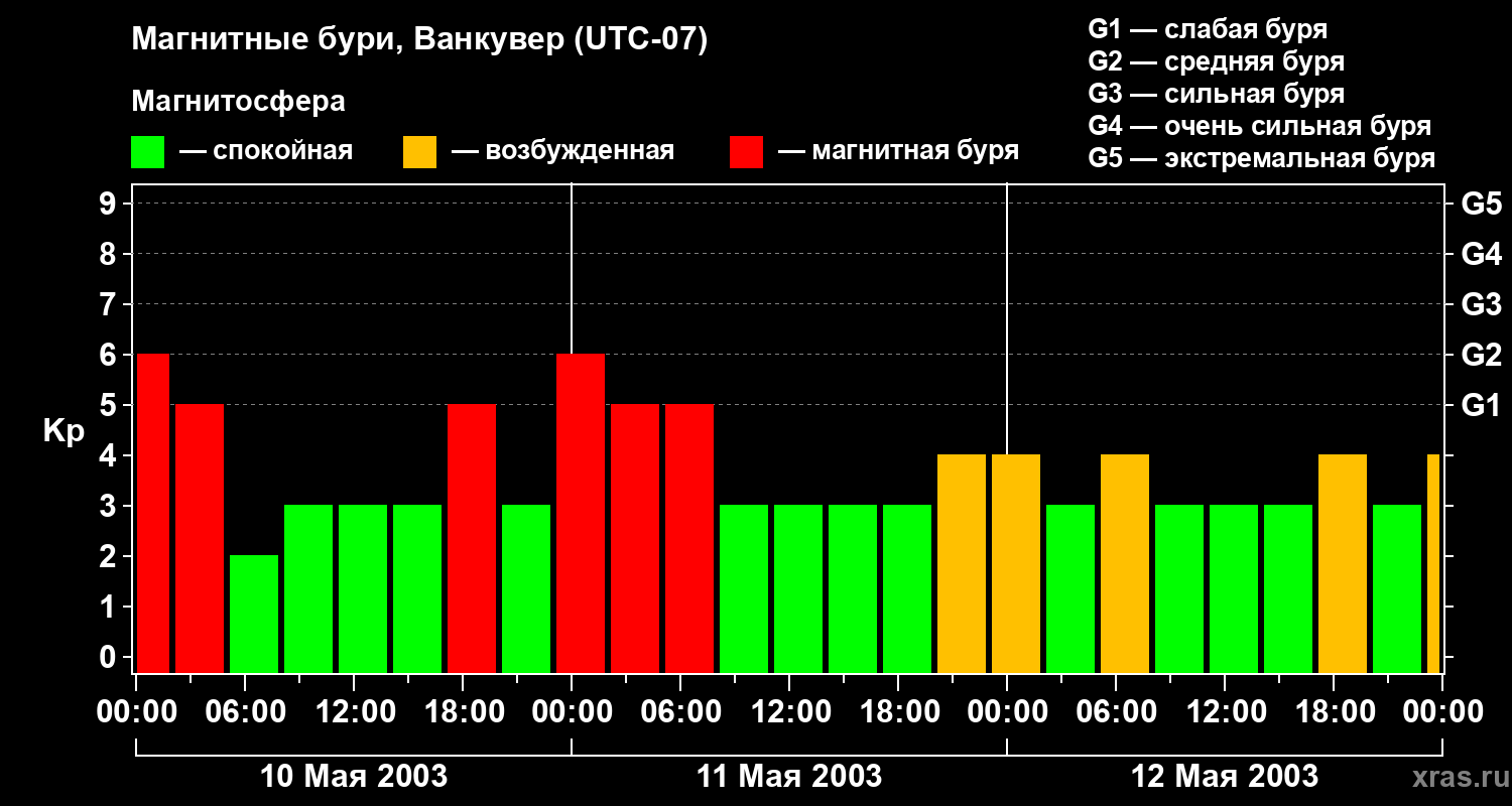 Изменения геомагнитного индекса Kp
