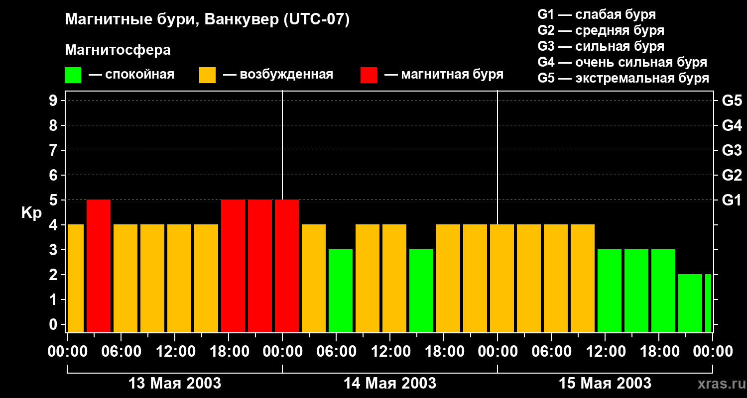 Изменения геомагнитного индекса Kp