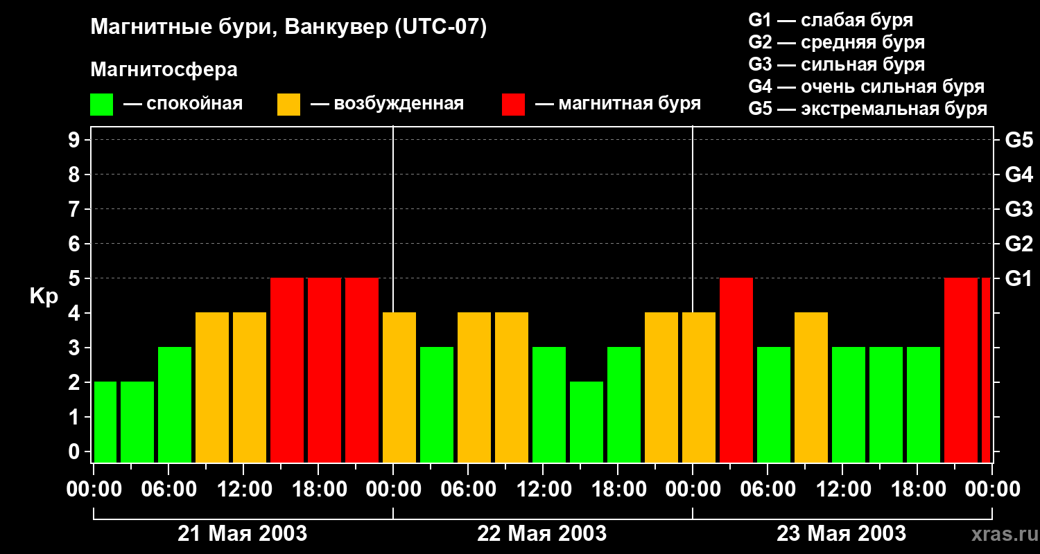 Изменения геомагнитного индекса Kp