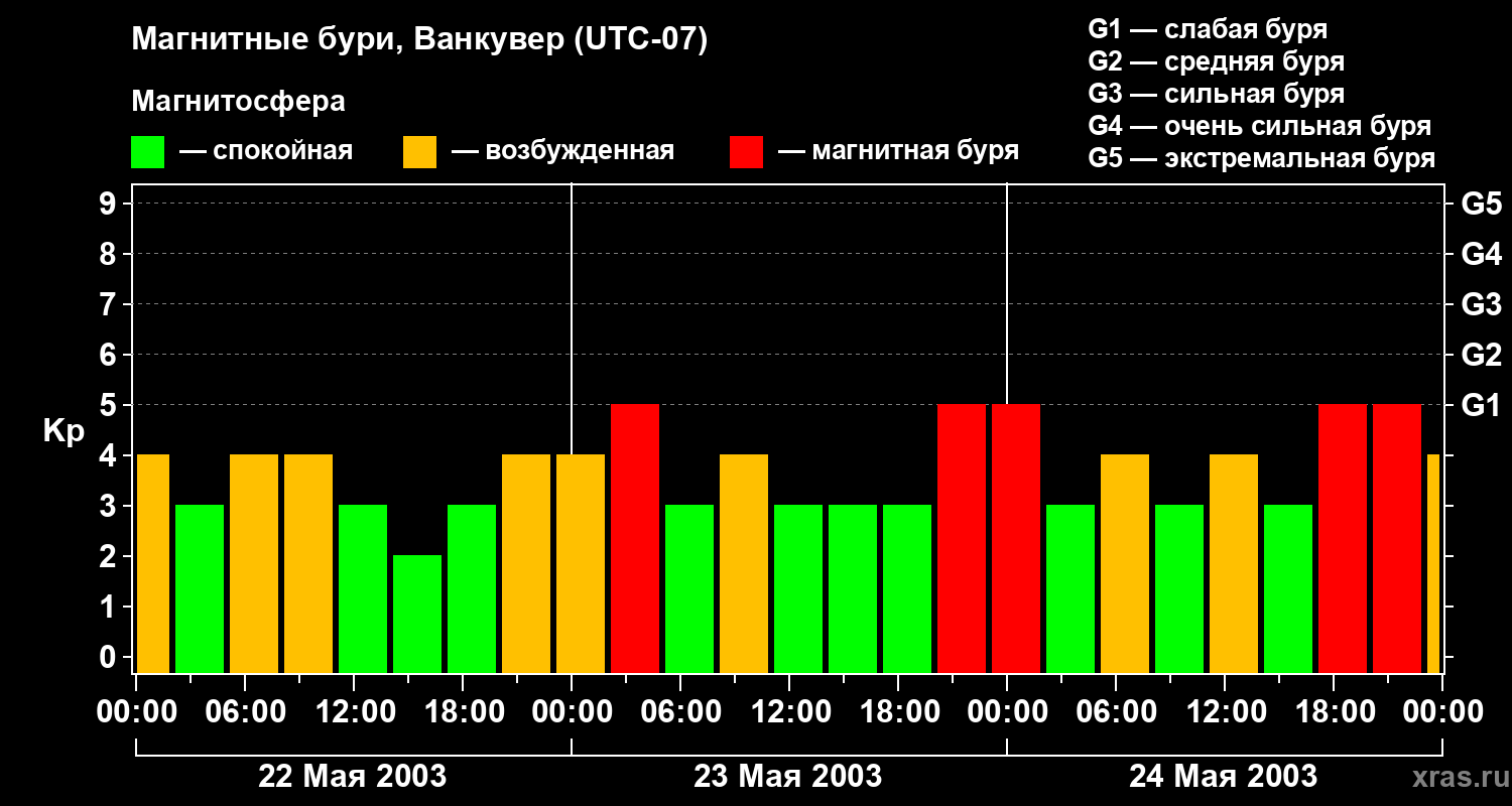Изменения геомагнитного индекса Kp