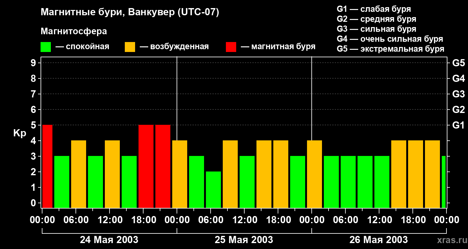 Изменения геомагнитного индекса Kp