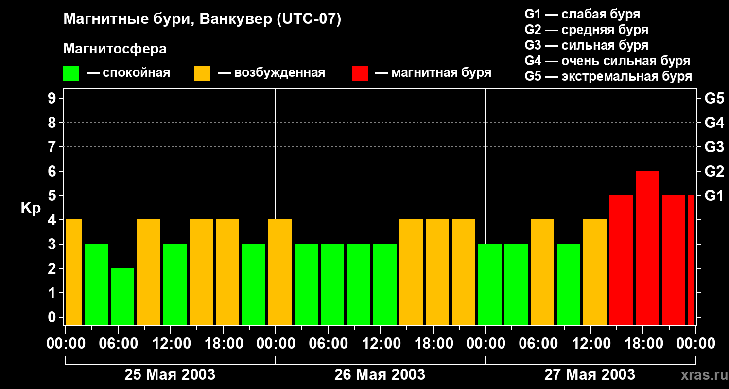 Изменения геомагнитного индекса Kp