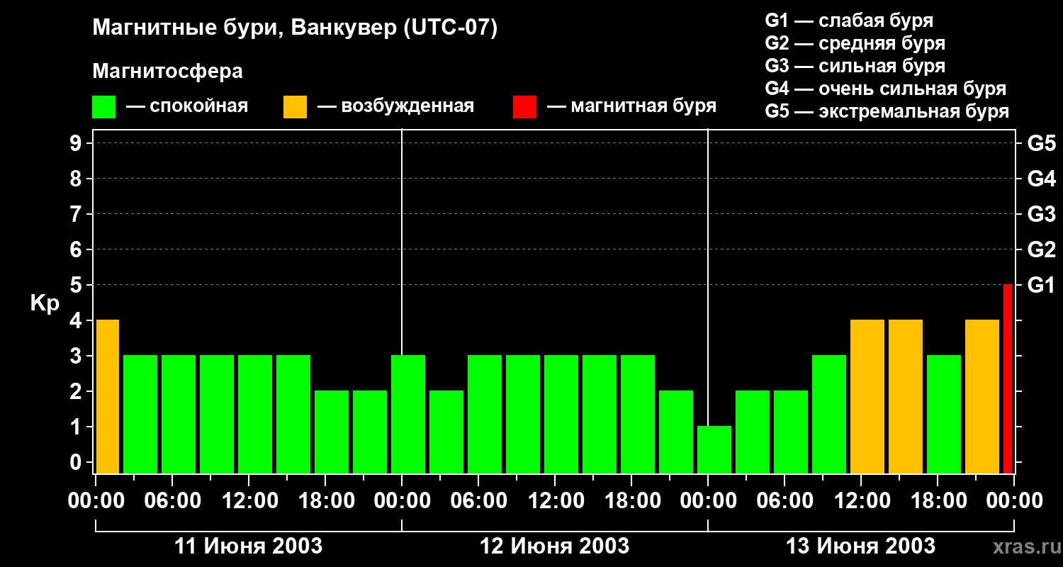 Изменения геомагнитного индекса Kp