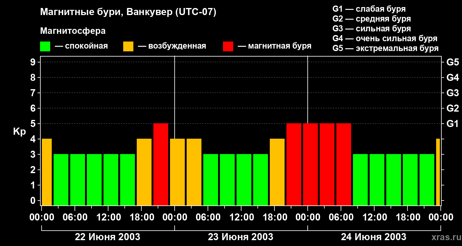 Изменения геомагнитного индекса Kp