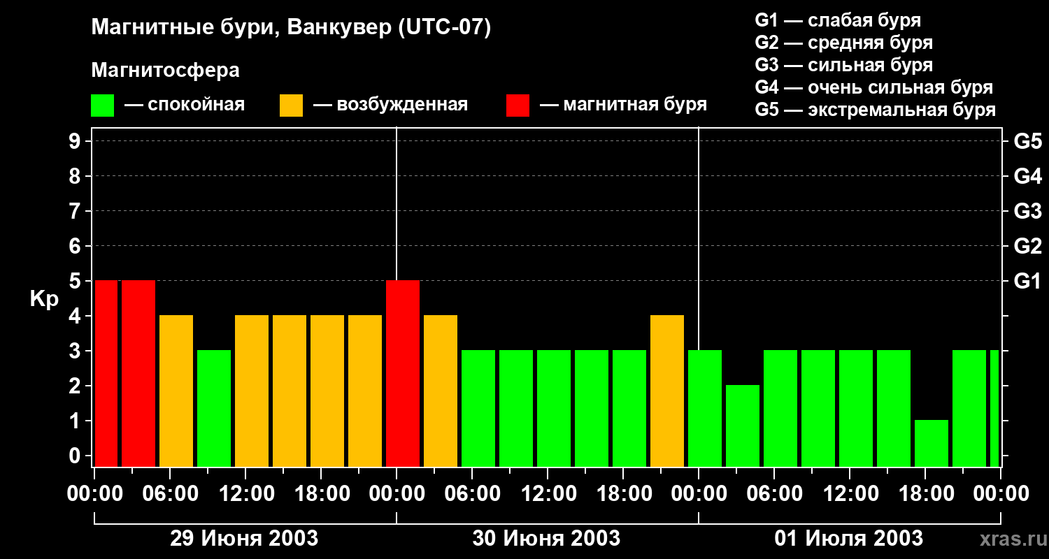 Изменения геомагнитного индекса Kp