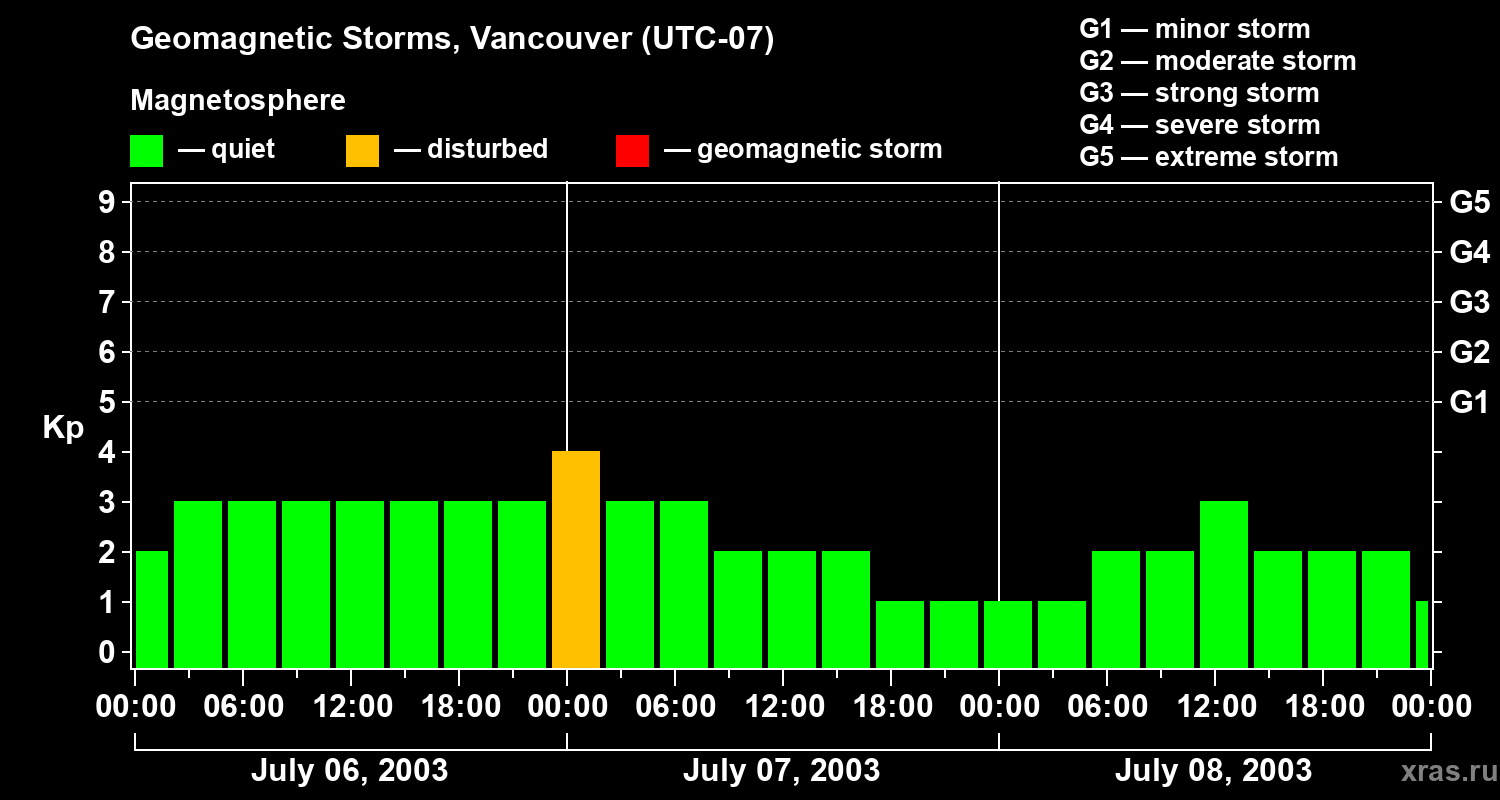 Changes in the geomagnetic index Kp