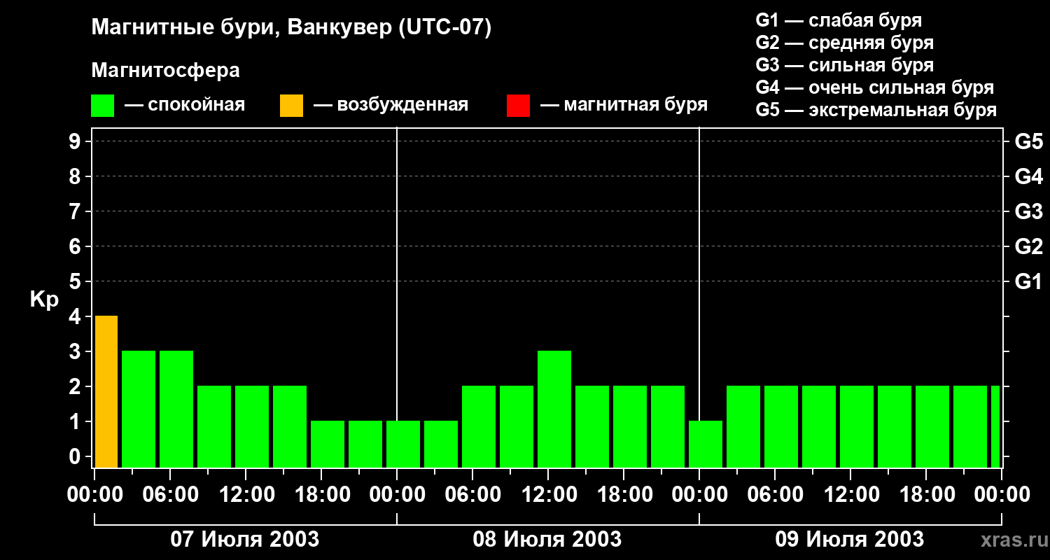 Изменения геомагнитного индекса Kp