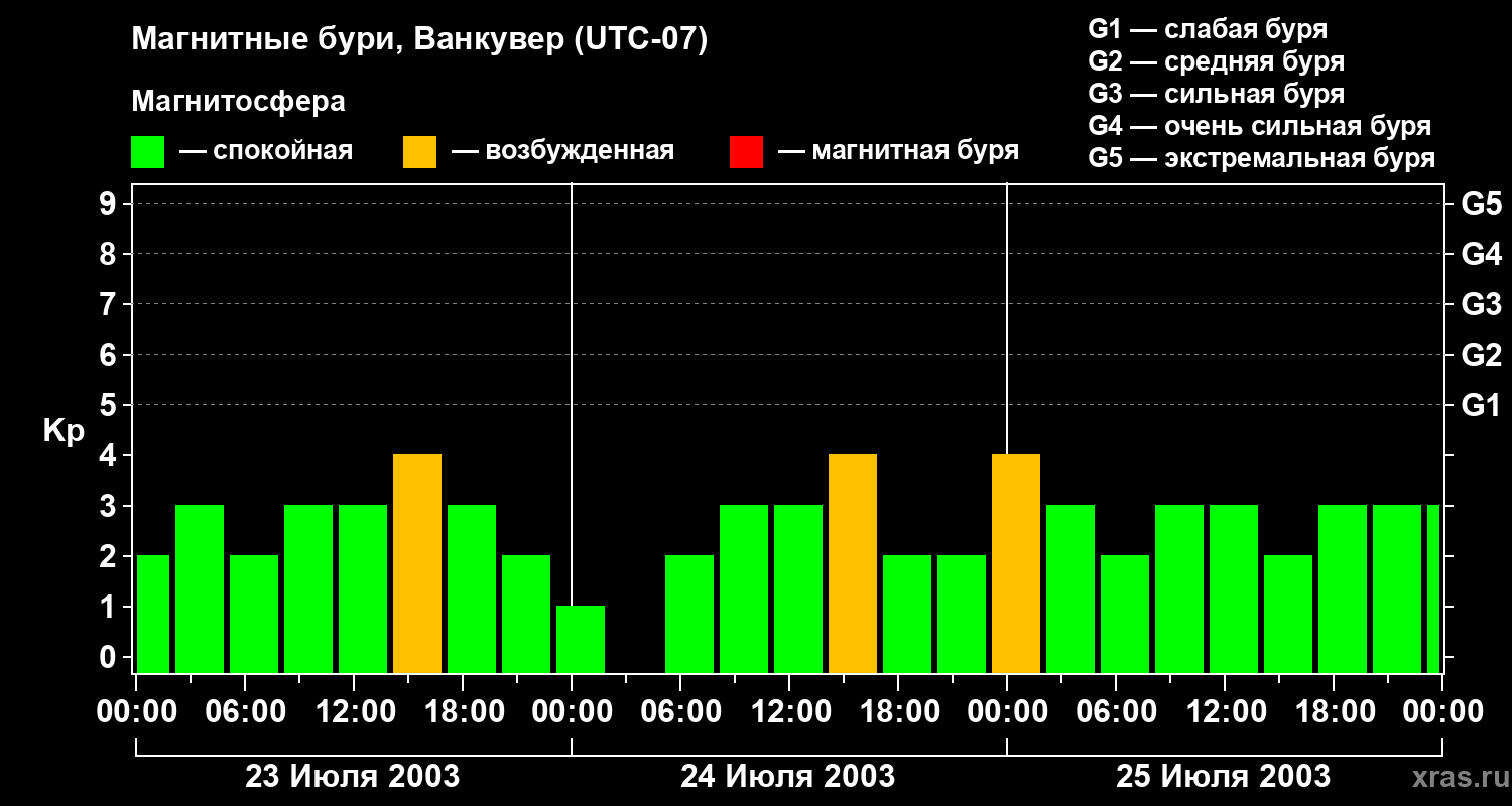 Изменения геомагнитного индекса Kp