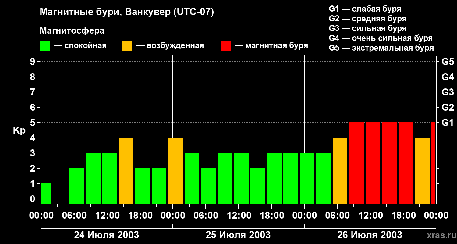 Изменения геомагнитного индекса Kp