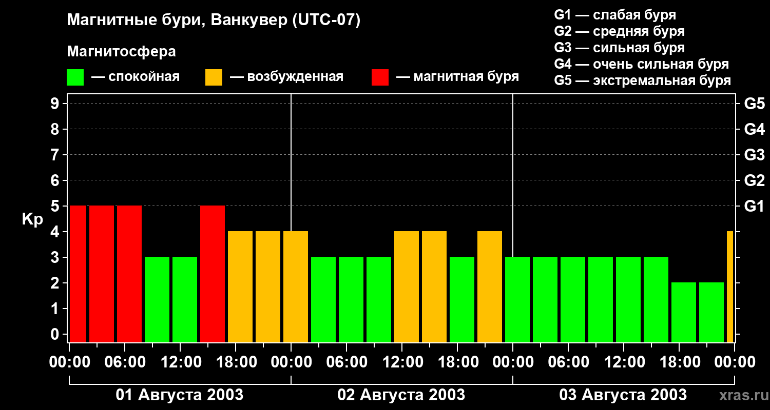 Изменения геомагнитного индекса Kp