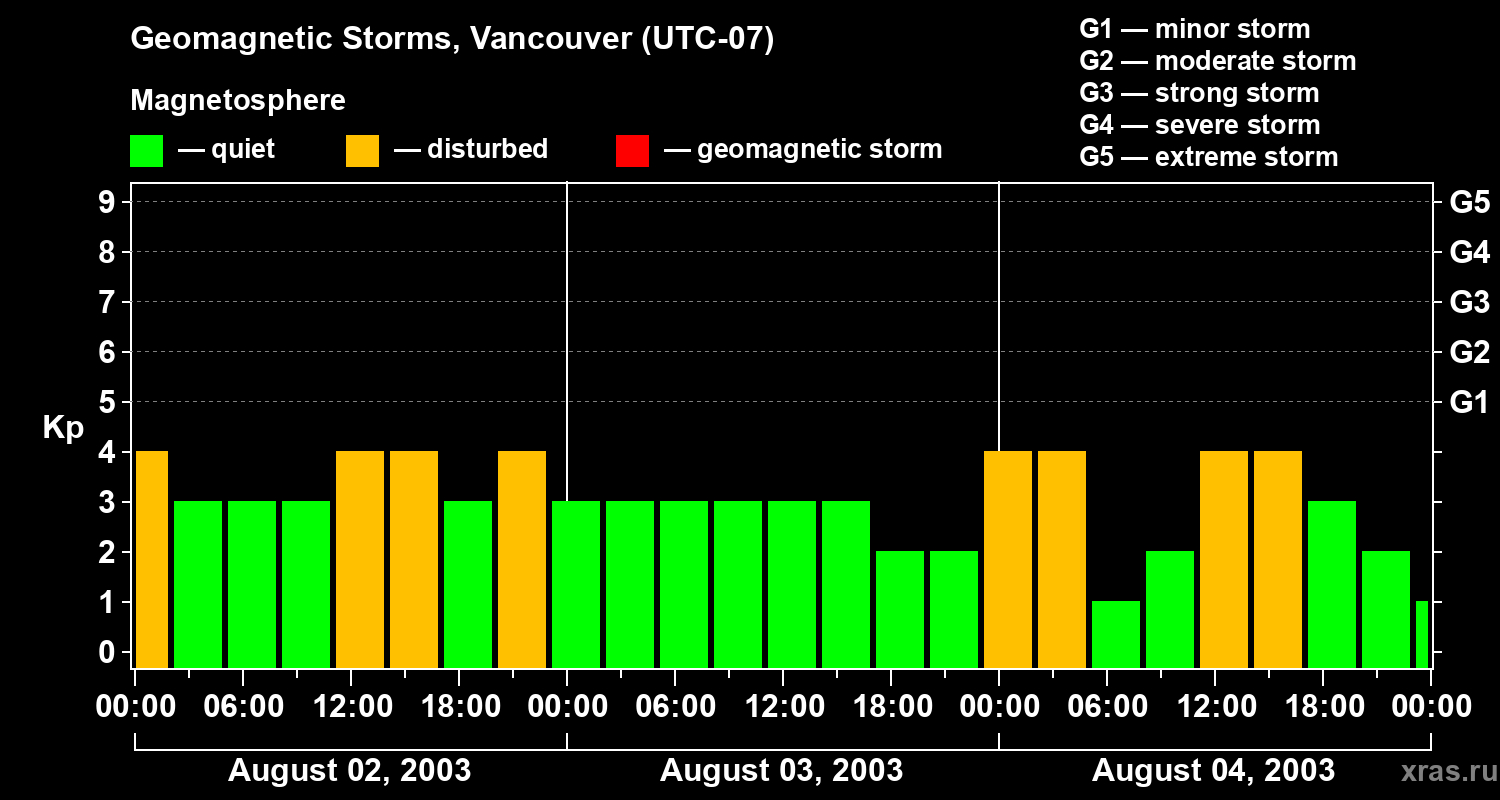 Changes in the geomagnetic index Kp