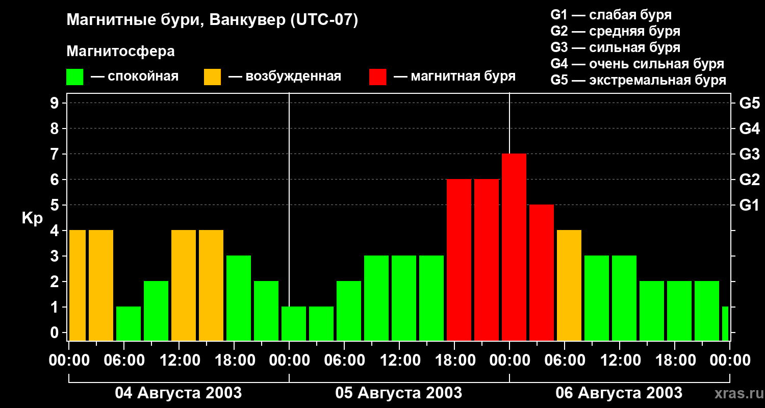 Изменения геомагнитного индекса Kp