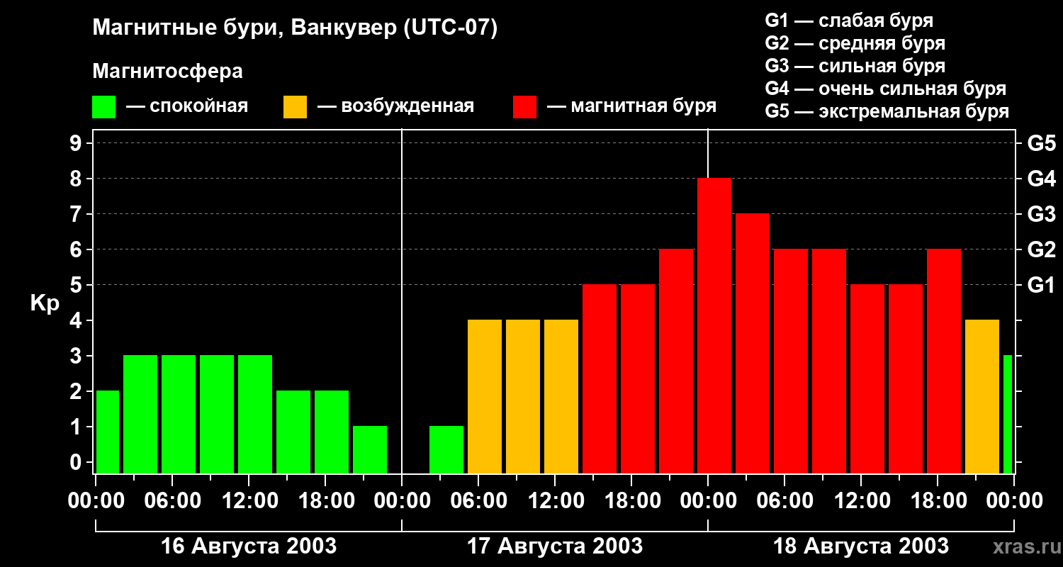 Изменения геомагнитного индекса Kp