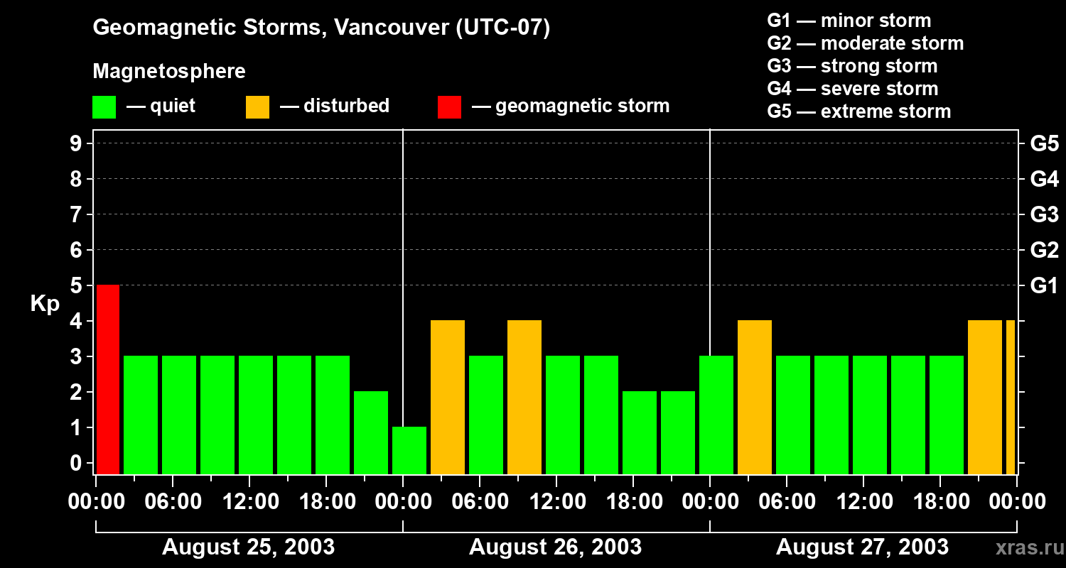 Changes in the geomagnetic index Kp