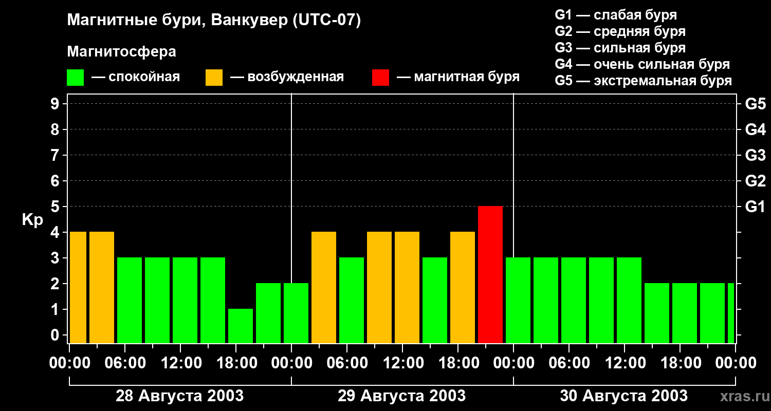 Изменения геомагнитного индекса Kp