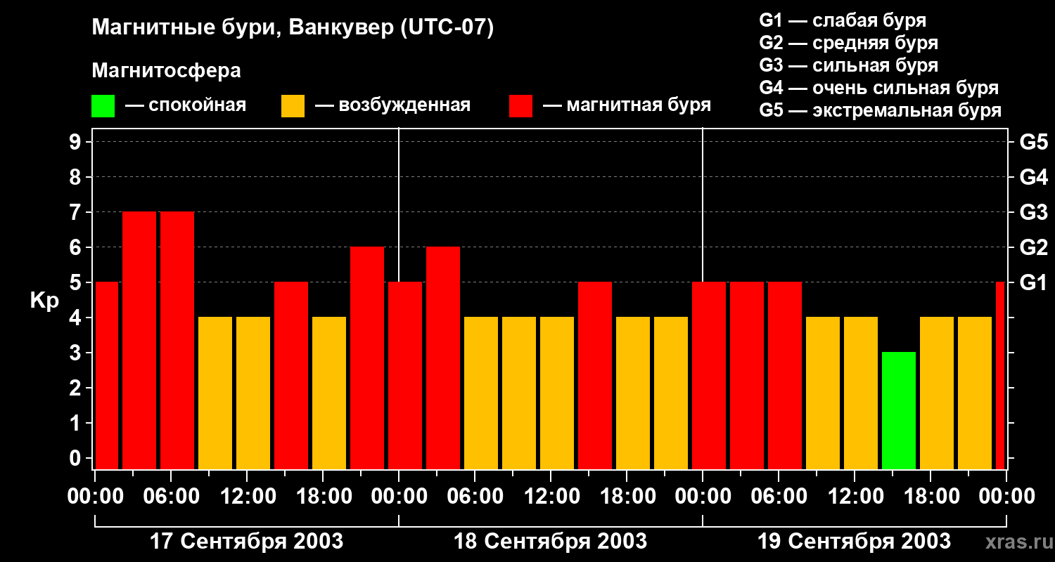 Изменения геомагнитного индекса Kp