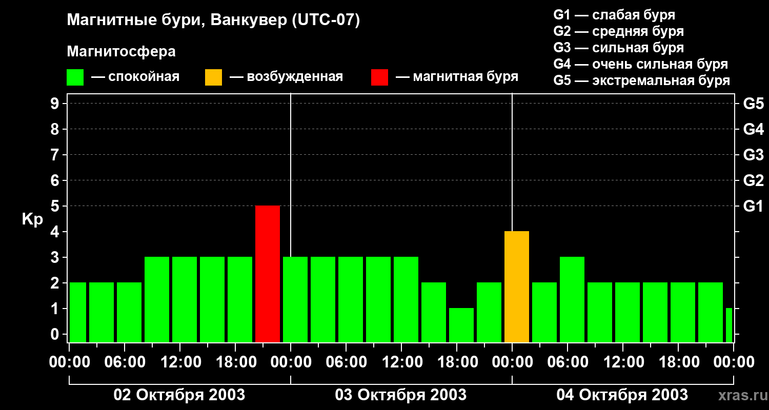 Изменения геомагнитного индекса Kp