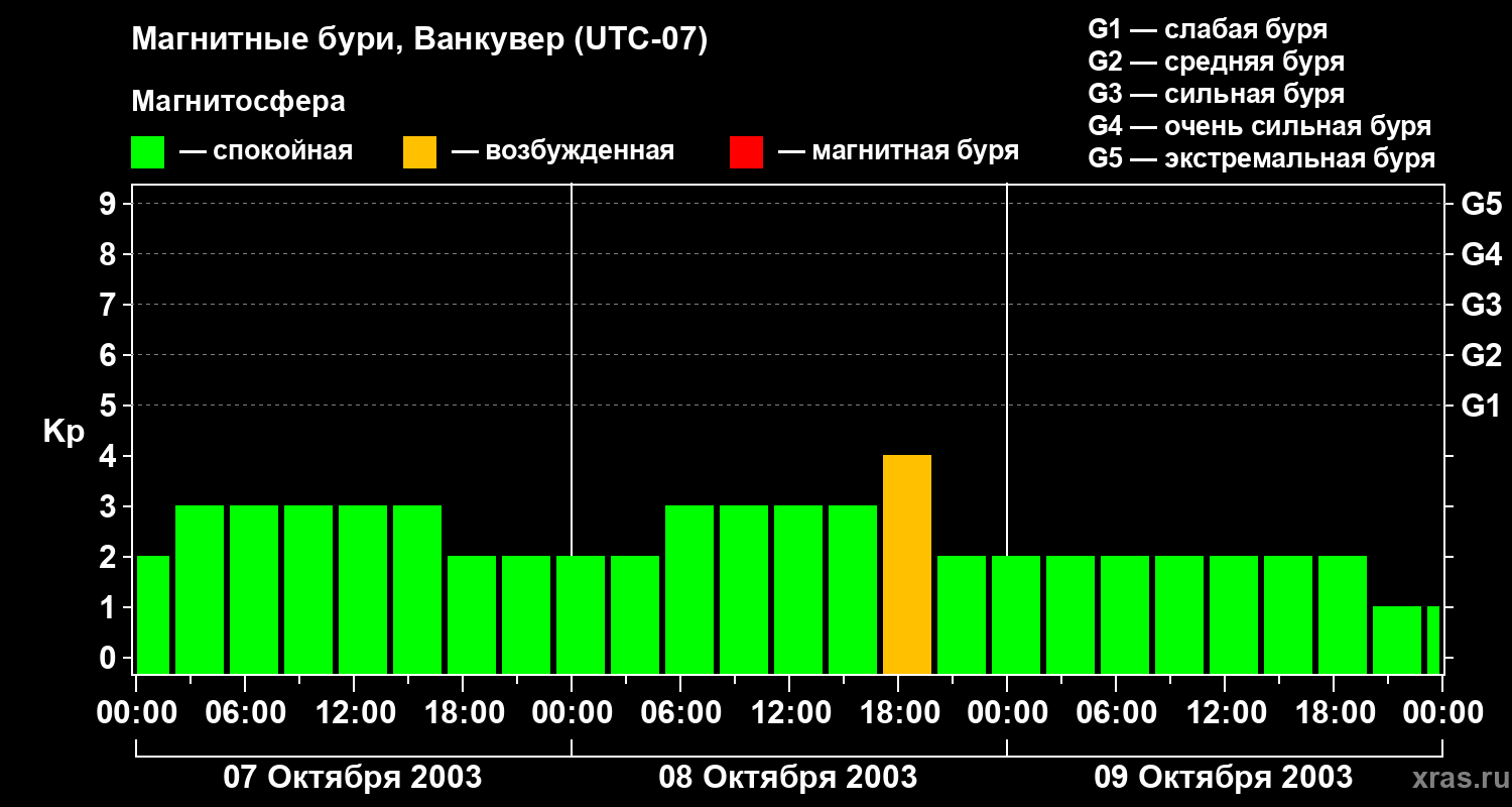 Изменения геомагнитного индекса Kp