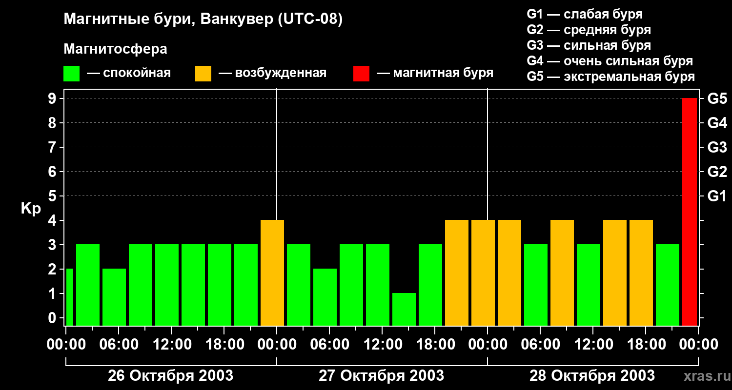 Изменения геомагнитного индекса Kp