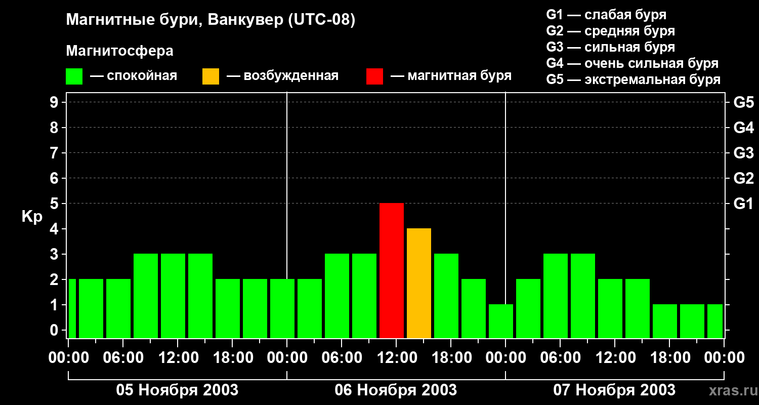 Изменения геомагнитного индекса Kp